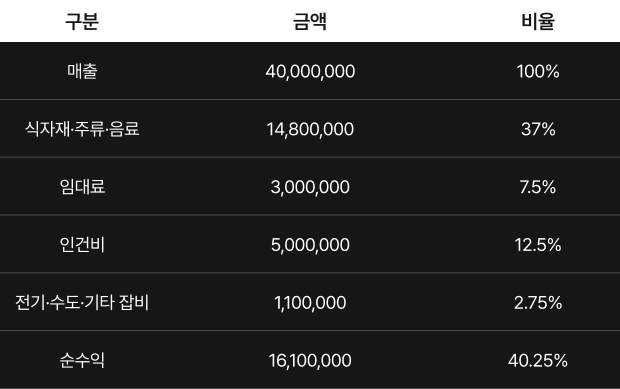 테이블
